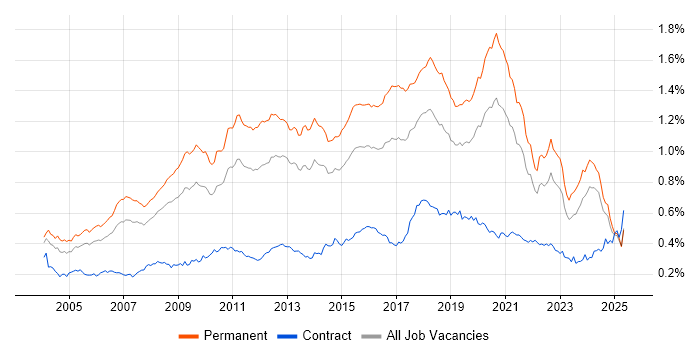 Job vacancy trend for Lead Developer in the UK excluding London