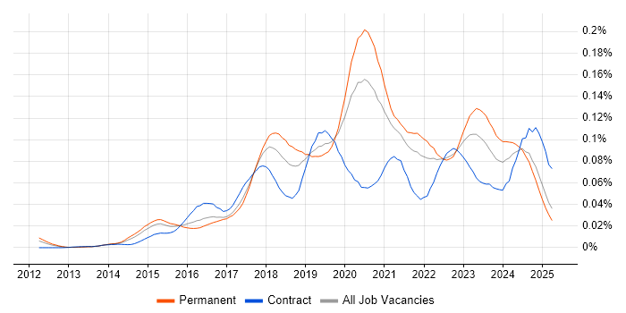 Job vacancy trend for Lead DevOps Engineer in the UK excluding London Job vacancy trend for Lead DevOps Engineer in the UK excluding London