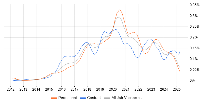 Job vacancy trend for Lead DevOps in the UK excluding London Job vacancy trend for Lead DevOps in the UK excluding London