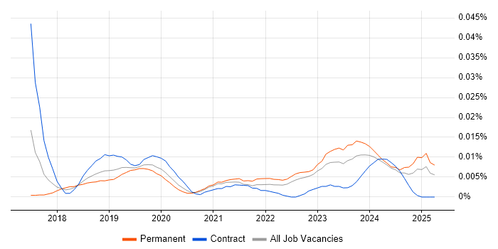 Job vacancy trend for Lead Dynamics 365 Developer in the UK excluding London Job vacancy trend for Lead Dynamics 365 Developer in the UK excluding London
