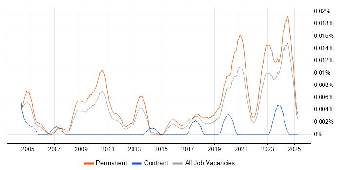 Job vacancy trend for Lead Electronics Engineer in the UK excluding London Job vacancy trend for Lead Electronics Engineer in the UK excluding London