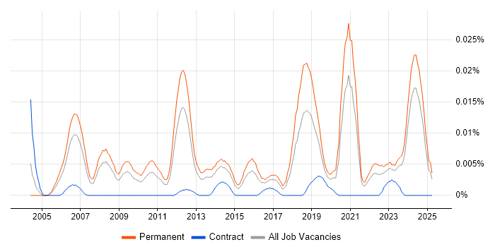Job vacancy trend for Lead Embedded Software Engineer in the UK excluding London Job vacancy trend for Lead Embedded Software Engineer in the UK excluding London