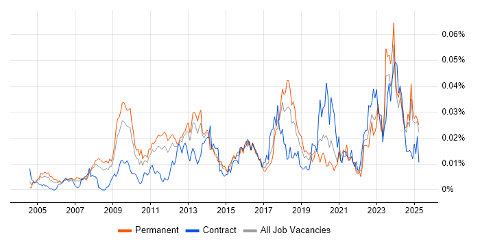 Job vacancy trend for Lead Enterprise Architect in the UK excluding London Job vacancy trend for Lead Enterprise Architect in the UK excluding London