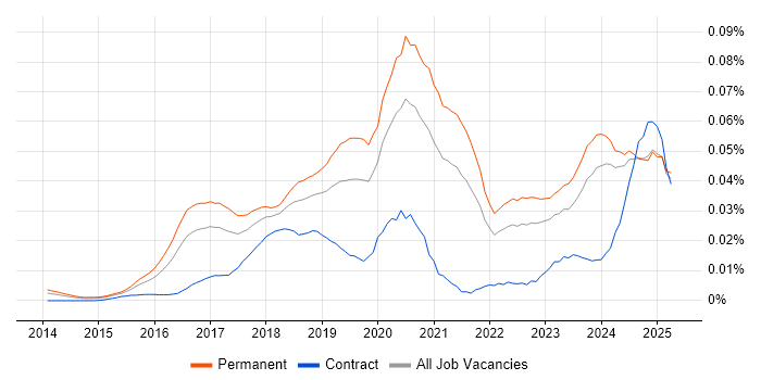 Job vacancy trend for Lead Full-Stack Developer in the UK excluding London Job vacancy trend for Lead Full-Stack Developer in the UK excluding London