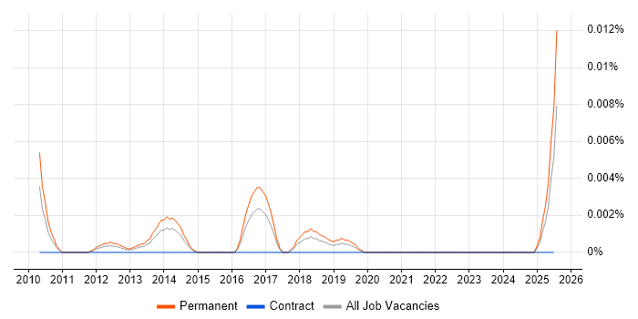 Job vacancy trend for Lead Generation Specialist in the UK excluding London Job vacancy trend for Lead Generation Specialist in the UK excluding London