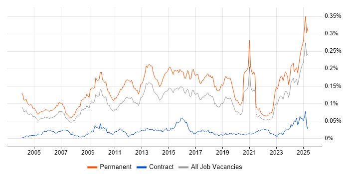 Job vacancy trend for Lead Generation in the UK excluding London Job vacancy trend for Lead Generation in the UK excluding London