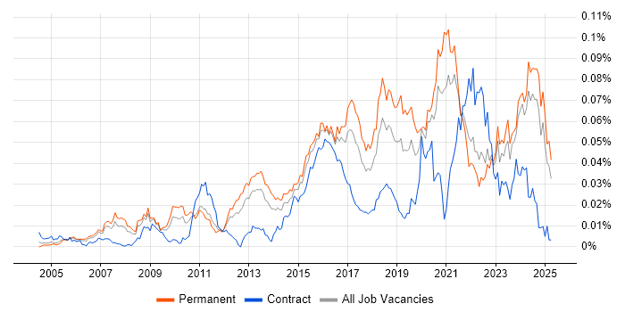 Job vacancy trend for Lead Infrastructure Engineer in the UK excluding London Job vacancy trend for Lead Infrastructure Engineer in the UK excluding London