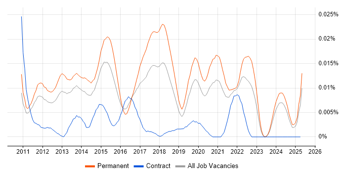 Job vacancy trend for Lead iOS Developer in the UK excluding London Job vacancy trend for Lead iOS Developer in the UK excluding London