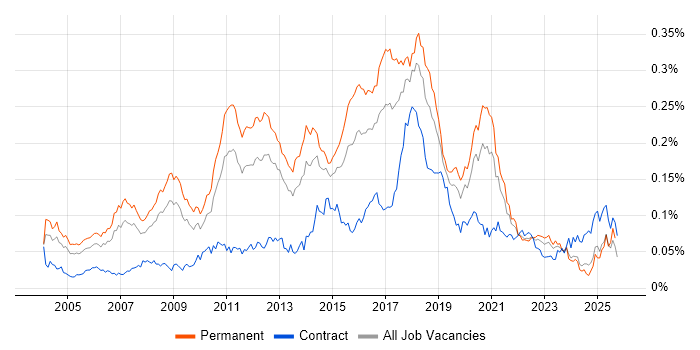 Lead Java Developer Jobs in the UK excluding London, Salary ...