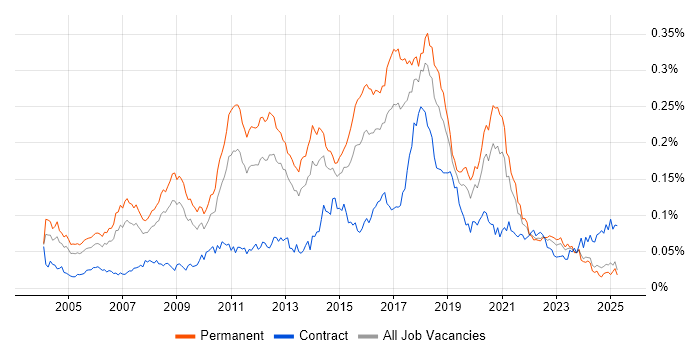 Job vacancy trend for Lead Java Developer in the UK excluding London Job vacancy trend for Lead Java Developer in the UK excluding London