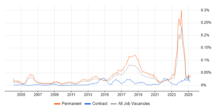 Job vacancy trend for Lead Java Engineer in the UK excluding London Job vacancy trend for Lead Java Engineer in the UK excluding London