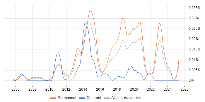 Job vacancy trend for Lead Mobile Developer in the UK excluding London Job vacancy trend for Lead Mobile Developer in the UK excluding London
