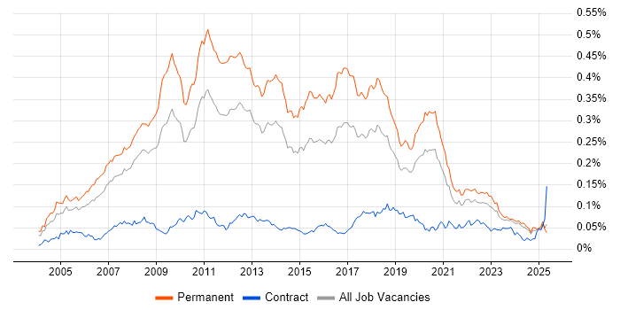 Job vacancy trend for Lead .NET Developer in the UK excluding London Job vacancy trend for Lead .NET Developer in the UK excluding London