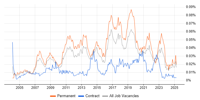 Job vacancy trend for Lead Network Engineer in the UK excluding London Job vacancy trend for Lead Network Engineer in the UK excluding London