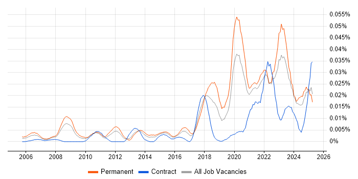 Job vacancy trend for Lead Product Manager in the UK excluding London Job vacancy trend for Lead Product Manager in the UK excluding London
