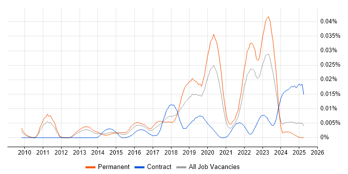 Job vacancy trend for Lead Product Owner in the UK excluding London Job vacancy trend for Lead Product Owner in the UK excluding London