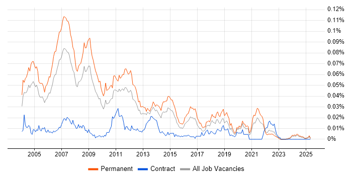 Job vacancy trend for Lead Programmer in the UK excluding London Job vacancy trend for Lead Programmer in the UK excluding London