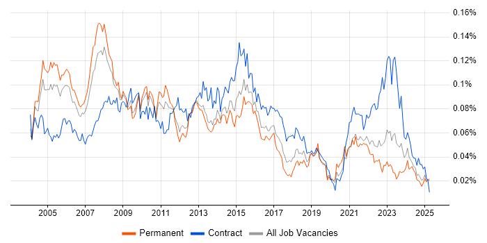 Job vacancy trend for Lead Project Manager in the UK excluding London Job vacancy trend for Lead Project Manager in the UK excluding London