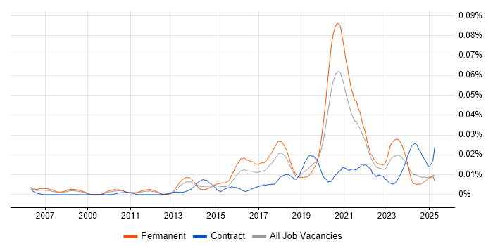 Job vacancy trend for Lead Python Developer in the UK excluding London Job vacancy trend for Lead Python Developer in the UK excluding London