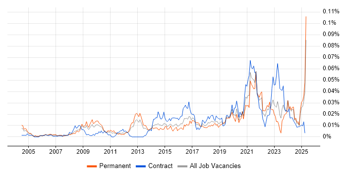 Job vacancy trend for Lead Security Architect in the UK excluding London Job vacancy trend for Lead Security Architect in the UK excluding London