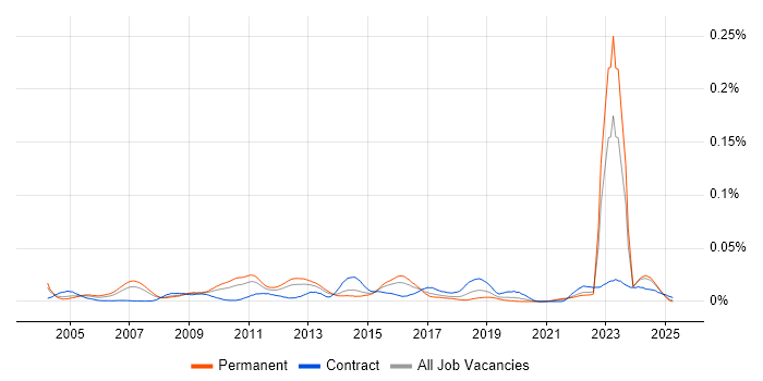 Job vacancy trend for Lead Security Consultant in the UK excluding London