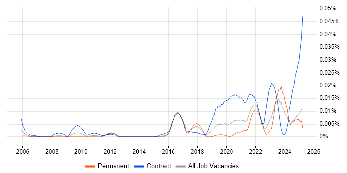 Job vacancy trend for Lead Service Designer in the UK excluding London Job vacancy trend for Lead Service Designer in the UK excluding London