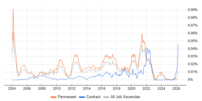 Lead Software Architect job vacancy trend in the UK excluding London