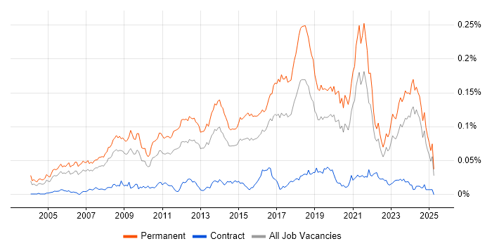 Job vacancy trend for Lead Software Developer in the UK excluding London Job vacancy trend for Lead Software Developer in the UK excluding London