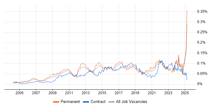 Job vacancy trend for Lead Solutions Architect in the UK excluding London Job vacancy trend for Lead Solutions Architect in the UK excluding London
