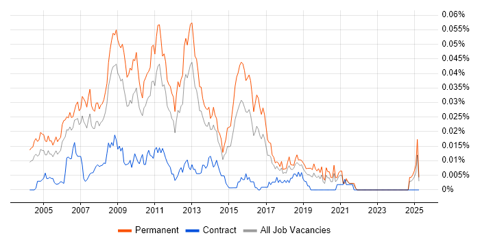 Job vacancy trend for Lead SQL Server Developer in the UK excluding London Job vacancy trend for Lead SQL Server Developer in the UK excluding London