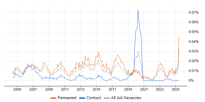 Job vacancy trend for Systems Administration Leader in the UK excluding London Job vacancy trend for Systems Administration Leader in the UK excluding London