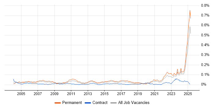 Job vacancy trend for Lead Systems Engineer in the UK excluding London Job vacancy trend for Lead Systems Engineer in the UK excluding London
