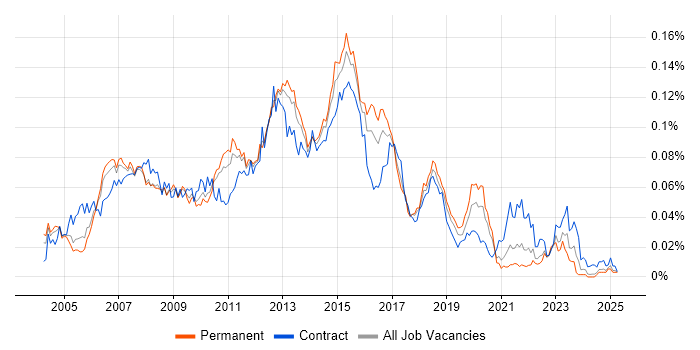 Job vacancy trend for Lead Test Analyst in the UK excluding London Job vacancy trend for Lead Test Analyst in the UK excluding London