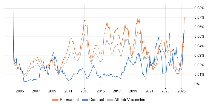 Job vacancy trend for Lead Test Engineer in the UK excluding London Job vacancy trend for Lead Test Engineer in the UK excluding London