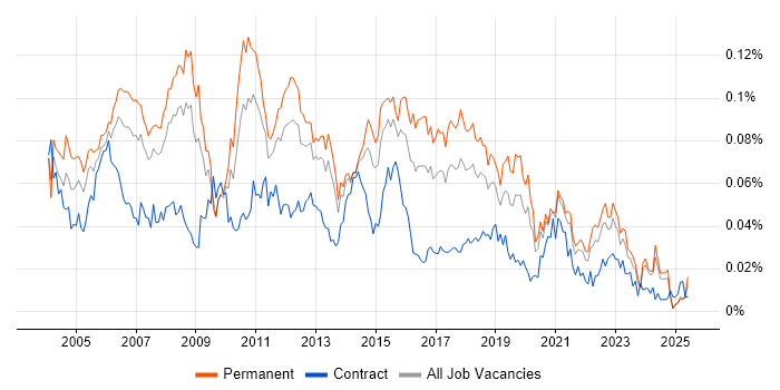 Job vacancy trend for Lead Tester in the UK excluding London