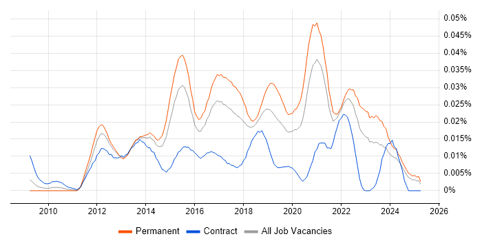 Job vacancy trend for Lead UX Designer in the UK excluding London Job vacancy trend for Lead UX Designer in the UK excluding London