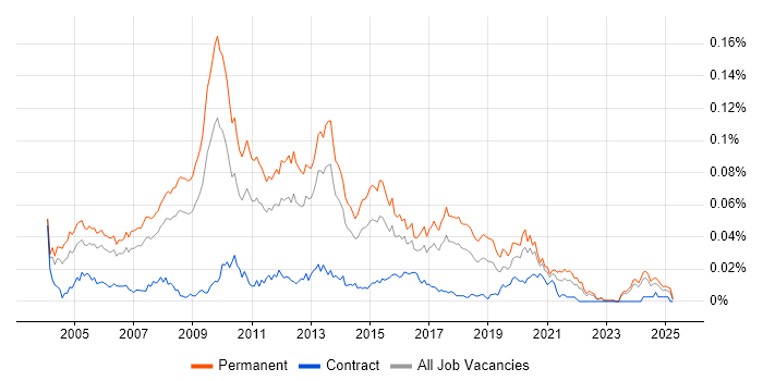 Job vacancy trend for Lead Web Developer in the UK excluding London Job vacancy trend for Lead Web Developer in the UK excluding London