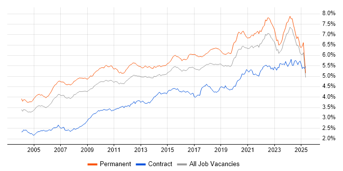 Job vacancy trend for Lead in the UK excluding London Job vacancy trend for Lead in the UK excluding London