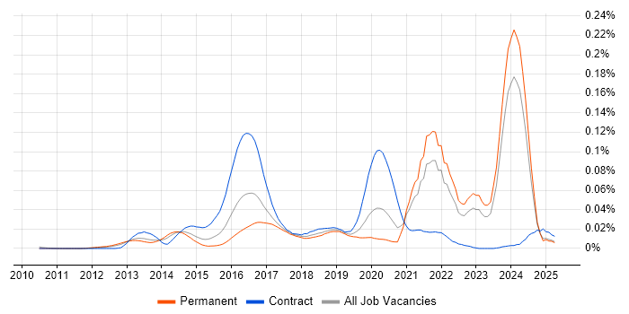 Job vacancy trend for Leaflet in the UK excluding London