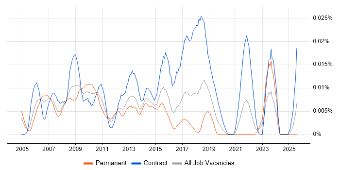 Job vacancy trend for Lean Consultant in the UK excluding London Job vacancy trend for Lean Consultant in the UK excluding London