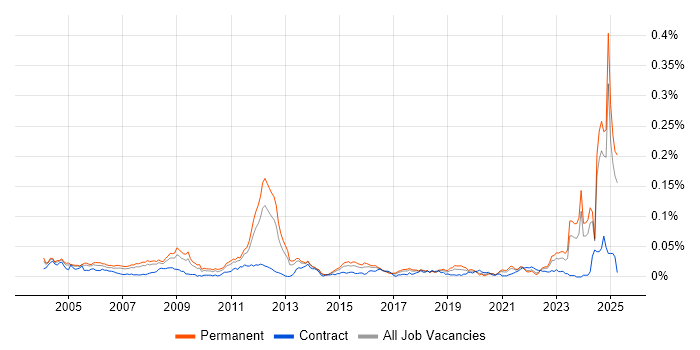 Job vacancy trend for Lean Manufacturing in the UK excluding London Job vacancy trend for Lean Manufacturing in the UK excluding London