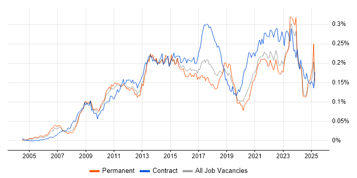 Job vacancy trend for Lean Six Sigma in the UK excluding London Job vacancy trend for Lean Six Sigma in the UK excluding London