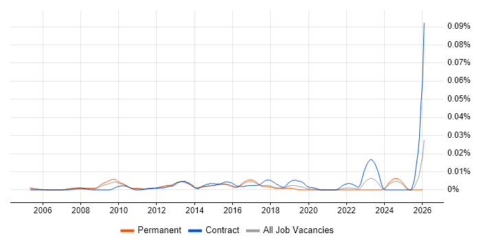 Lean Specialist job vacancy trend in the UK excluding London