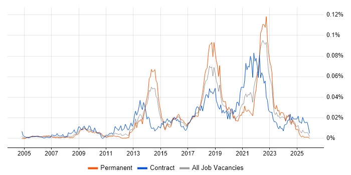 Lean Thinking job vacancy trend in the UK excluding London