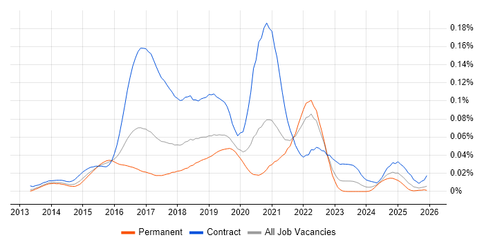 Lean UX job vacancy trend in the UK excluding London