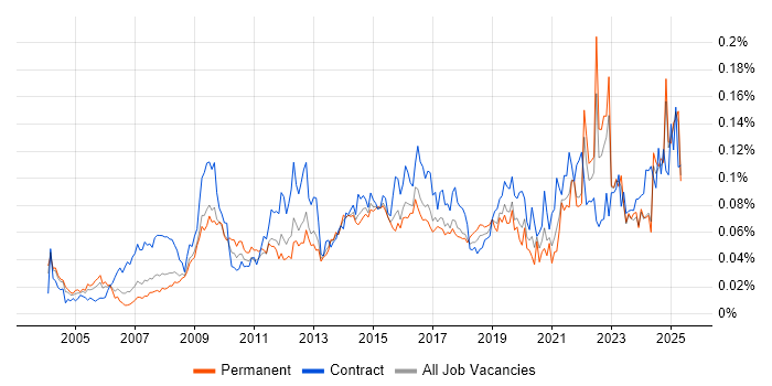 Job vacancy trend for Learning Management System in the UK excluding London Job vacancy trend for Learning Management System in the UK excluding London