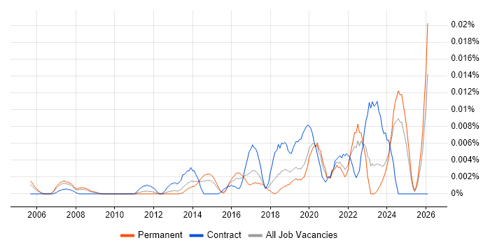 Learning Technologist job vacancy trend in the UK excluding London