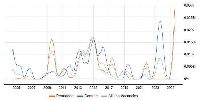 Job vacancy trend for Lectora in the UK excluding London Job vacancy trend for Lectora in the UK excluding London