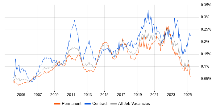 Job vacancy trend for Legacy Applications in the UK excluding London Job vacancy trend for Legacy Applications in the UK excluding London