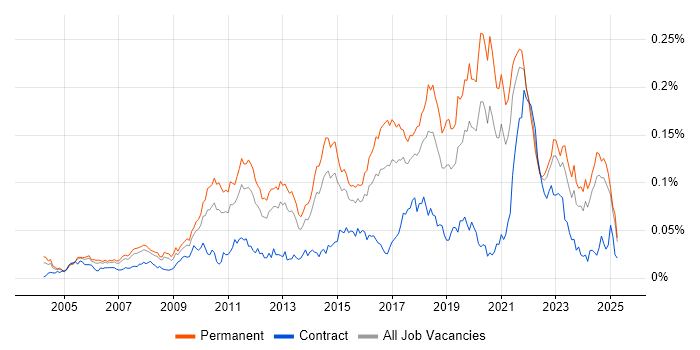 Job vacancy trend for Legacy Code in the UK excluding London Job vacancy trend for Legacy Code in the UK excluding London